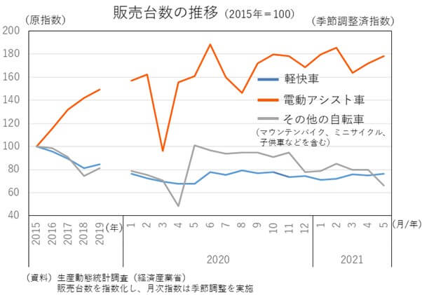 中古車・自動車・自転車のフランチャイズ・独立・開業情報一覧 中古車・自動車・自転車のフランチャイズ・独立・開業情報一覧