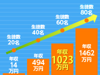 全250教室の平均生徒数は60名。60名規模での年収は1023万円です。