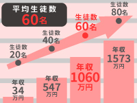 全250教室の平均生徒数は60名。60名規模での年収は1060万円です。
