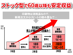【ストック型】年数が増えるごとに顧客増加で売上安定!だから60代以降も安定収入。