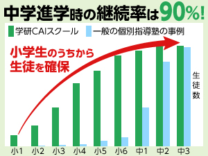 株式会社学研エデュケーショナル／学研ＣＡＩスクール