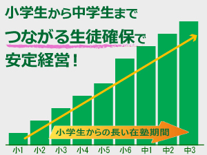 生徒の在籍期間が長く、安定経営を目指せる学研の個別指導塾