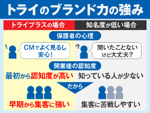【認知度99％】の「トライ」の圧倒的ブランド力。だから集客に強い