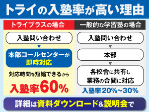【入塾率60％】問い合わせは本部コールセンターが即対応。だから収益で競合と差が出る