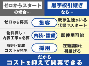 すでに黒字運営している教室をそのまま引継げるから、安定したスタートが可能です。