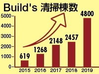 オーナー様は清掃業務をするだけ!難しい営業や請求業務はすべて本部が代行します。