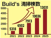 オーナー様は清掃業務をするだけ！難しい営業や請求業務はすべて本部が代行します。