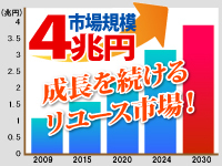 開業するなら市場拡大中の業界！買取大吉なら、未経験の方も1人で4兆円市場に参入可能