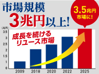 開業するなら市場拡大中の業界！買取大吉なら、未経験の方も1人で3兆円市場に参入可能