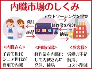 障がい福祉事業、物流業との親和性抜群！企業内にある軽作業を内職化する新ビジネス。