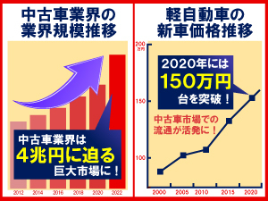 右肩上がりの中古車業界。一番求められているモノは「信頼」のおけるお店です