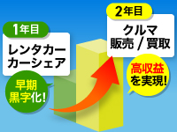 1年目の早期黒字化と2年目の高収益化を実現!『エコカーマーケット』の成長イメージ。