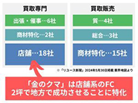 グループ会社からの紹介に加え、お客様のニーズに合わせた多彩な買取法で収益アップ！