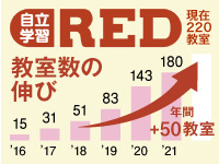 経済産業省 「未来の教室」2年連続採択!教育業界で注目され、高い評価を得ています。
