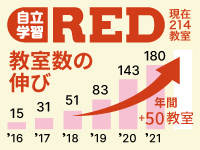 経済産業省 「未来の教室」2年連続採択！教育業界で注目され、高い評価を得ています。