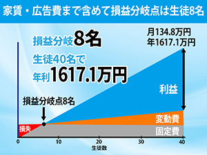 生徒1人増えるごとに、年間利益が50万円前後ずつ積み上がる