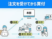 商品が注文されてから買付を行うため、無在庫販売が可能に。