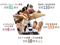 自立支援特化型デイサービスや有料老人ホームなど介護事業を展開するグループ企業。