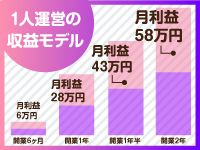 記事も本部が毎月20記事作成。SEOに注力して、開業2年には月利益58万円(1人運営)に!