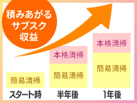 積みあがるサブスク収益