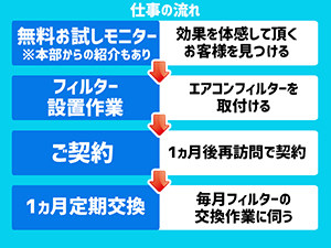 【簡単×稼げる】コスト削減で喜ばれるから提案のしやすさ抜群。