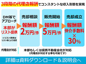 不動産売却に悩む方へのきっかけづくり。難しいことは本部に丸投げOK!