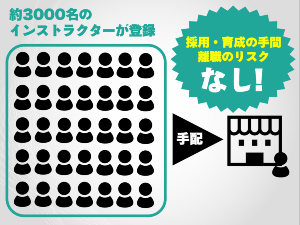 約3000名のインストラクターが本部に登録。本部が各加盟店に手配します。