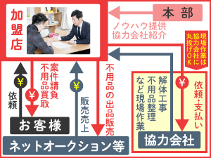 「いらないモノ」から生まれる豊富なキャッシュポイントを、まるっとあなたの売上に!