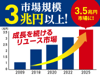 開業するなら市場拡大中の業界！買取大吉なら、未経験の方も1人で3兆円市場に参入可能