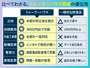 立地/コスト/柔軟性、すべてに差が出る！トレーラーハウスで低リスクな店舗運営を実現