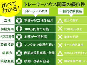 立地/コスト/柔軟性、すべてに差が出る！トレーラーハウスで低リスクな店舗運営を実現