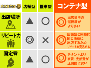 【出店場所は本部が用意】固定費を抑え安定集客を狙える「コンテナ型」が正解です。
