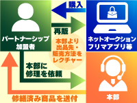 オーナーの仕事…商品仕入れ⇒本部に修理を依頼⇒ 再度オークションに流して完了！