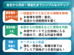 車買取を入口にお客様の「お困りごと」を次のビジネスにつなげる複合型ビジネスモデル