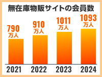 BUYMAの会員数は伸び続けています。