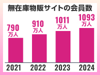 BUYMAの会員数は伸び続けています。