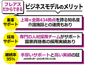 難しい国家資格者の採用もお任せ。上場企業ならではの集客サポートで安定収益を実現。