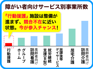 福祉業界の隙間市場。「行動援護」の20年以上培ったノウハウを提供。安定収益化へ。