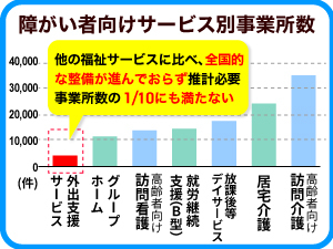 障がい者向けの外出支援サービスは、社会貢献性の高い事業です。