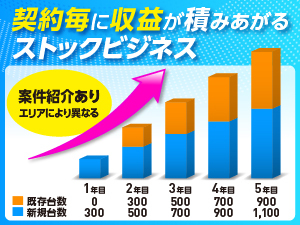 【継続率90％だからこそ実現】売るたびに利益が積み上がる“ストック型”モデル。
