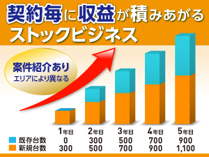 【継続率90％だからこそ実現】売るたびに利益が積み上がる“ストック型”モデル。
