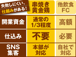 徹底的に低リスクにこだわった！仕込み・職人・SNS集客も不要な「勝てる」仕組み有り