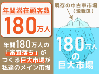 一般の販売店が取りこぼすこの層こそが、私たちが狙う競合不在のブルーオーシャン。