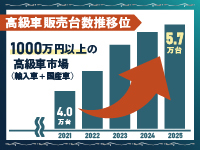 《顧客紹介あり》サブスク契約率の高い高級車オーナー層を中心に単発案件の紹介！