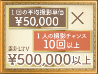 1顧客あたりLTV50万円超！安定した高収益を生む独自のビジネスモデルです。