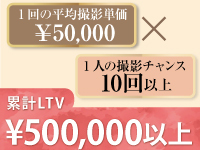 1顧客あたりLTV50万円超！安定した高収益を生む独自のビジネスモデルです。