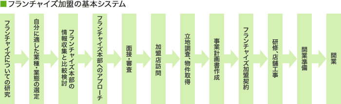 フランチャイズ加盟の基本システム