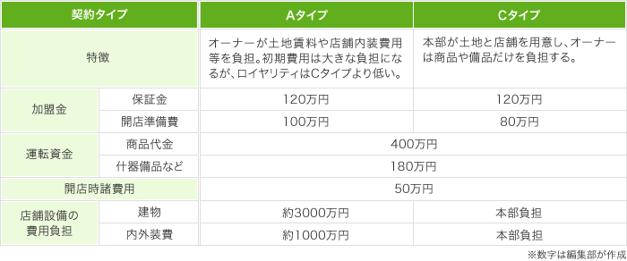 契約タイプ別の特徴・加盟金・運転資金・開店時諸費用・店舗設備の費用負担