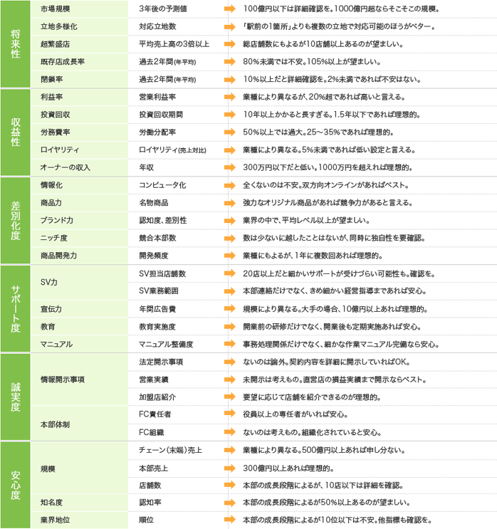 本部選び・6つの視点