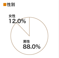 ■性別　男性88.0％　女性12.0％